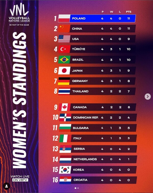 ■2023 FIVB VNL 1주차 여자배구 국가별 팀 순위.(자료출처=FIVB)