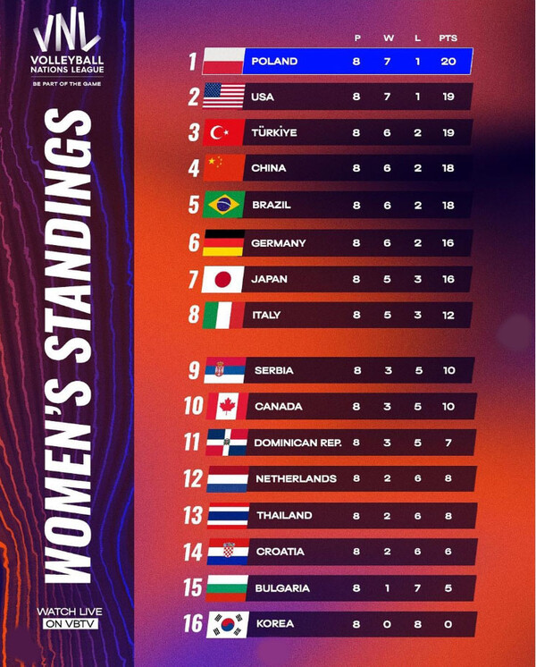 2023 FIVB VNL 2주차 여자배구 국가별 순위표(16개국).(자료출처=FIVB)
